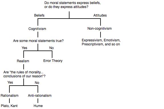 Metaethics Flowchart